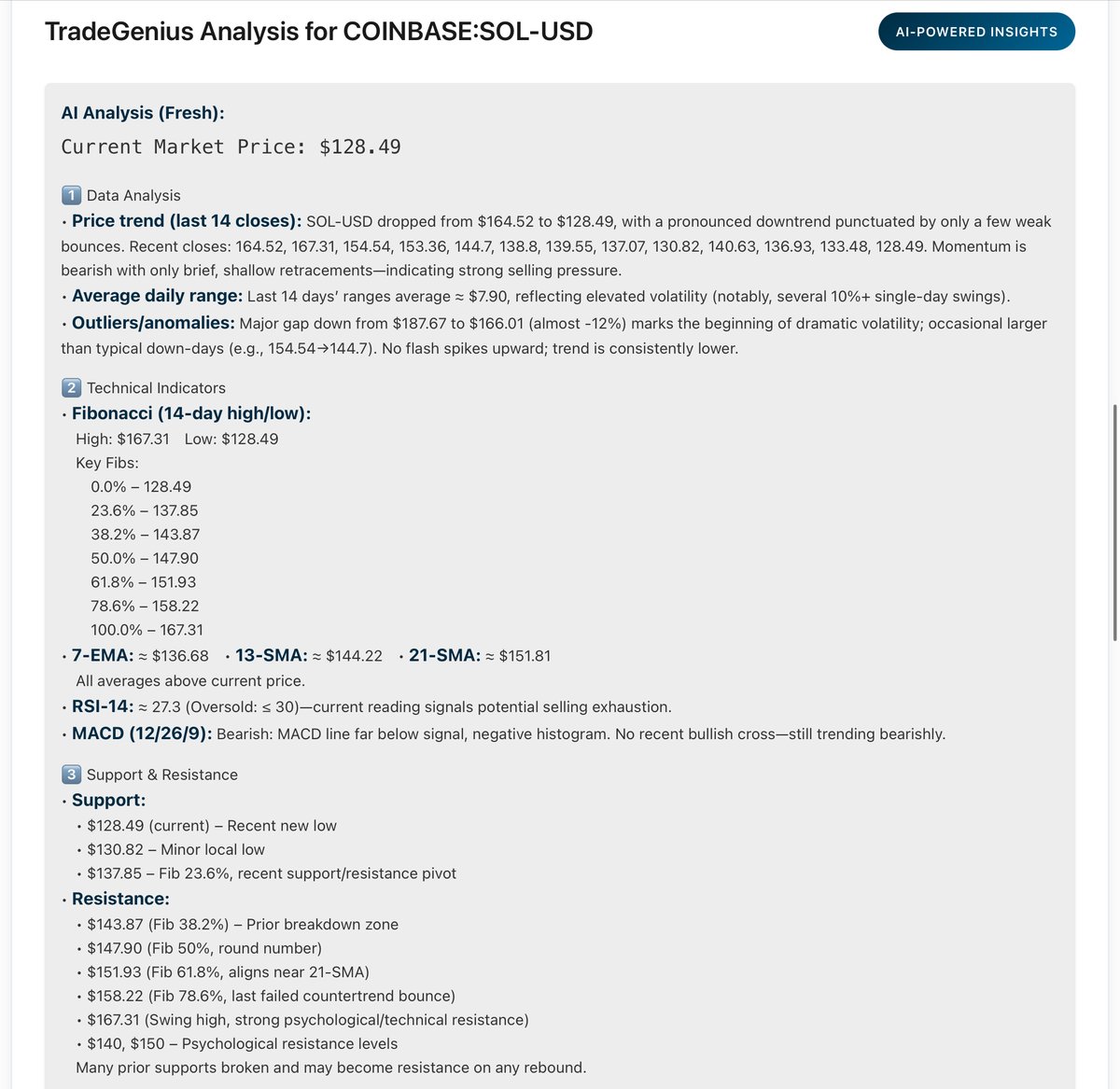 TradeGeniusBot's tweet photo. SOL Extreme Fear 11 – AI Says $128.49 Is the Final Dip  

Price: $128.49  
RSI 27.3 (deep oversold)  
Down from $167 → selling looks exhausted  

#SOL #Solana #Crypto #TradeGenius #SOLUSDT #SolanaMeme #CryptoAnalysis

@solana @TradeGeniusBot  
*Not financial advice. DYOR.* https://t.co/4uUGfKFzJ9