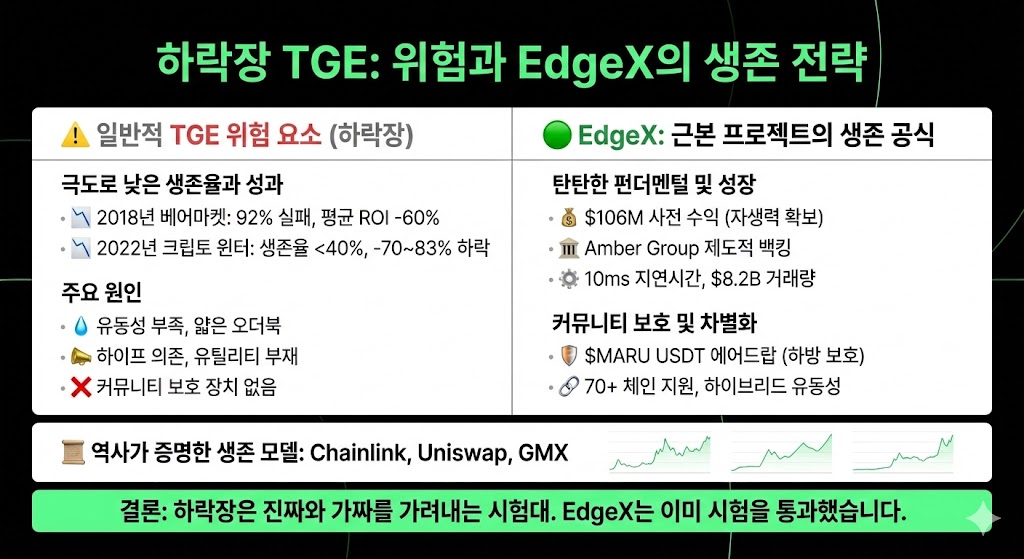 imseungkk's tweet image. 하락장에 TGE 하면 90%는 망한다

@edgeX_exchange 12월에 TGE 예정인데?

비트가 80K도 뚫을 기세다.
$79,729 지지선이 깨지면 시즌 종료라고 봐도 무방함.

역사적으로 이런 하락장에 TGE 하면 대부분의 프로젝트는 망했음.

2018년 베어마켓 : 92% 프로젝트 실패
2022년 크립토 윈터 : 60% 프로젝트…