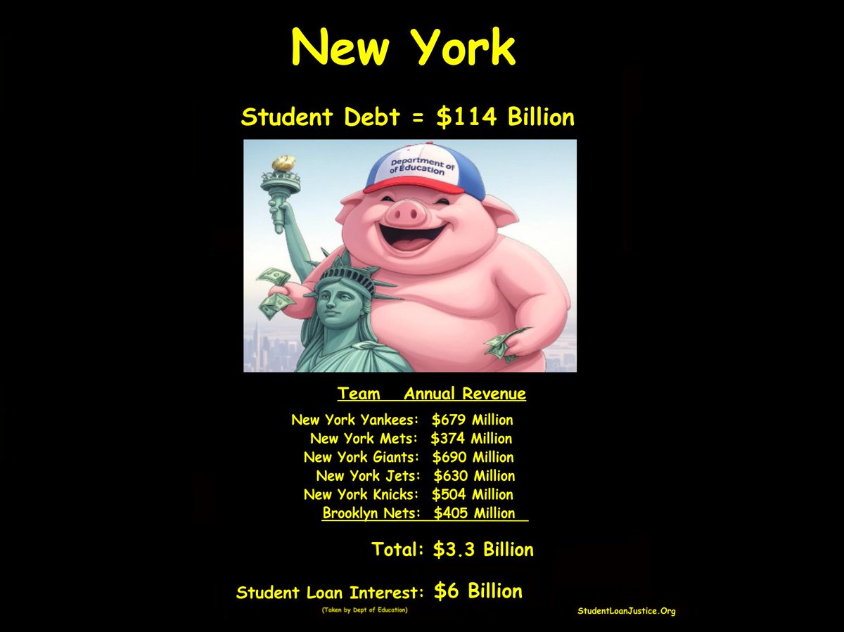 StudentLoanJus1's tweet image. State AG's and Governors just don't know this....
They should be VERY inclined to join the lawsuit (studentloanlegalaction.org) after realizing how badly their states are being hurt by the Department of Education!

studentloanjustice.org/state-graphics…

@NatlGovsAssoc @NatlAssnAttysGn