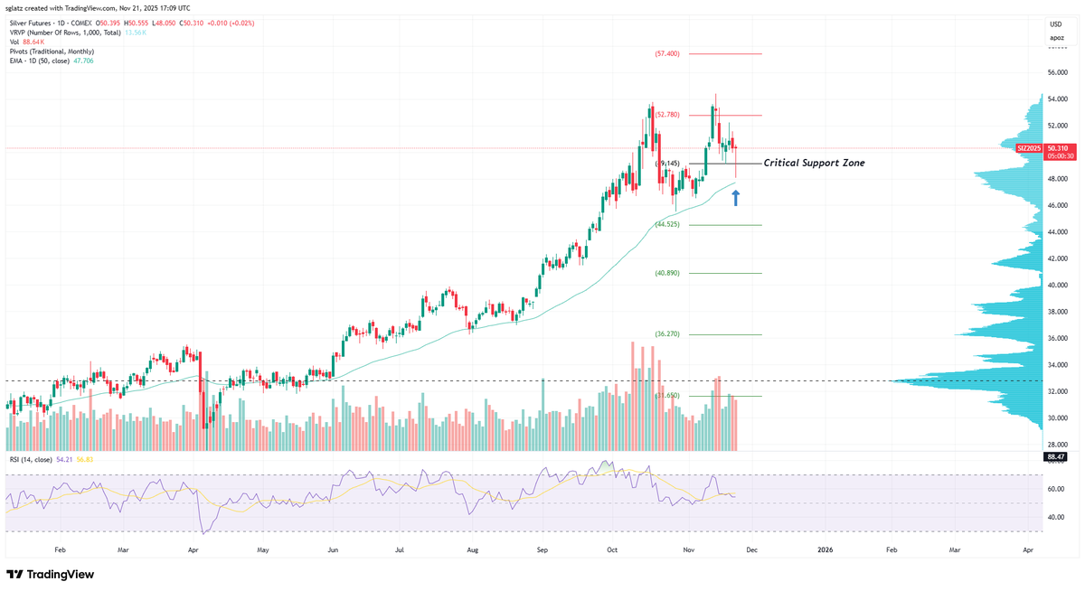 RockBtmEntries's tweet photo. The "Silver Has Double-Topped" crowd is about to eat humble pie.

$SLV $SIL $SILJ https://t.co/ODPze3DjWZ