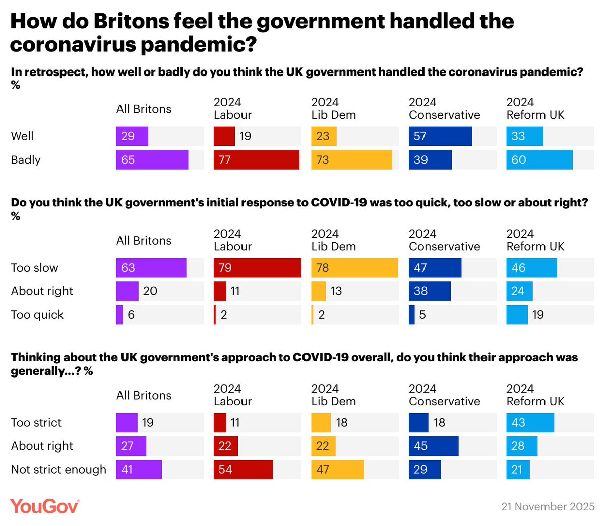 YouGov's tweet image. With the Covid-19 inquiry&apos;s main report released yesterday, how do Britons feel about the government&apos;s response in retrospect…

65% feel the government handled the pandemic badly
63% believe the government moved too slowly
41% feel the response was not strict enough, though 27%…