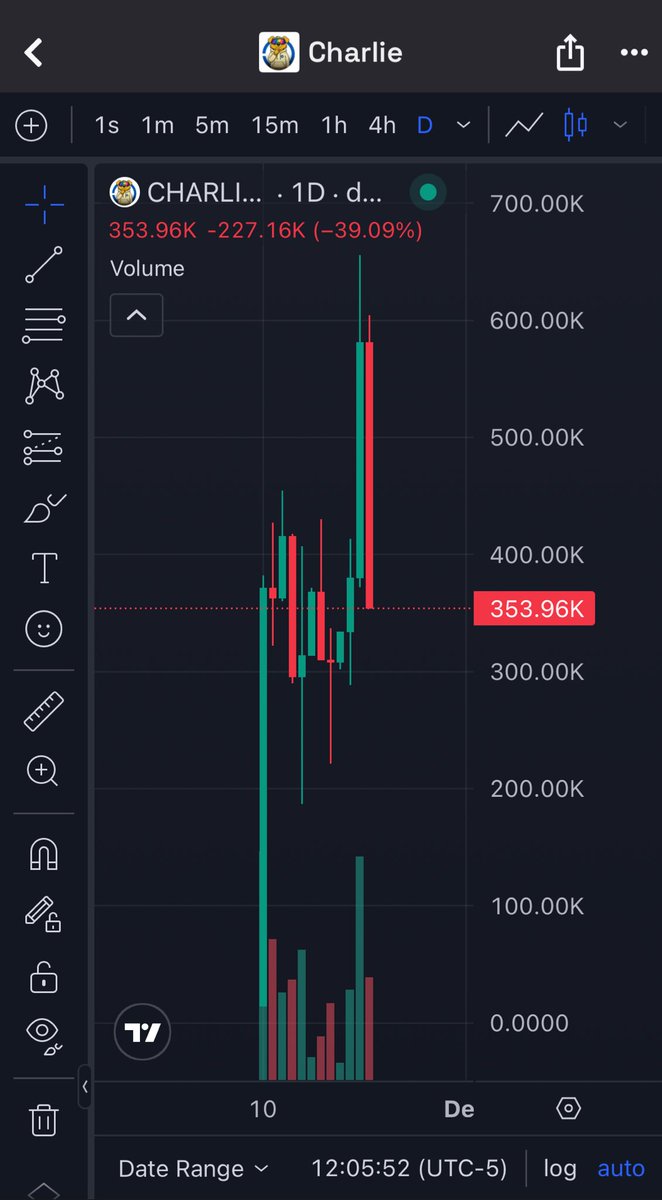 roshawnsilva's tweet image. $CHARLIE on a crazy dip right now

I wouldn’t fade 😮‍💨