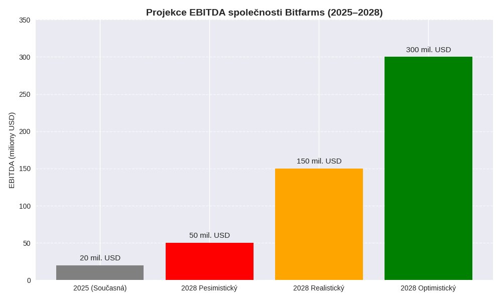 Superpozice's tweet image. Čekal jsem na razantní pokles BTC pro realizaci nákupu Bitfarms #BITF. Firma, která těží BTC a zároveň se vehementně pustila do datacenter AI. V optimistickém případě je to takový leveraged BTC. Objemově nevelká spekulace na cenu cílovou BTC 200k USD se zadními vrátky AI/HPC.