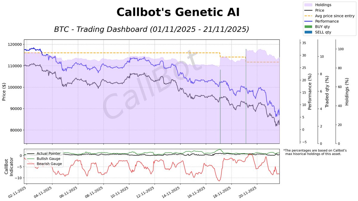 CallBotCrypto's tweet image. 🚀 Callbot algorithm has navigated volatility with precision, compounding gains while culling weak strategy DNA. Chart below for full curve.

Your bags are calling. It’s $CBT.
dex.coinmarketcap.com/token/bsc/0x6a…

#BTC #GateIO #maths #eth #bullmarket #GM #MMT