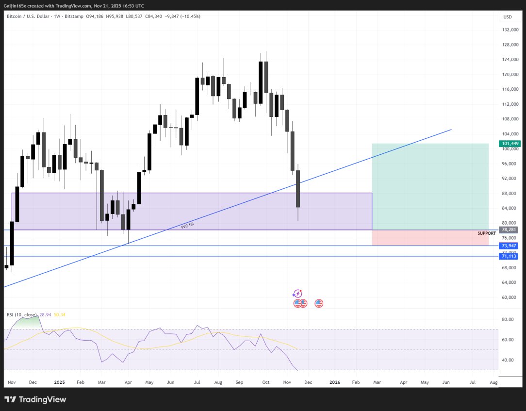 This my level for $BTC now, I still expect a bit lower prices..

Gave this during my stream still holding good. As long as $BTC stays inside this box, we’re good.

If we lose the purple box, we’re going straight to 0.

My FREE streams: discord.com/invite/MHYBeJw…