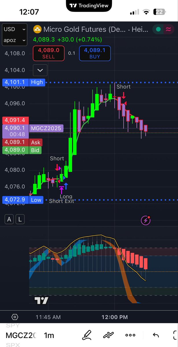 $MGC $GC moved up nicely . $NQ pumped . That’s a 11 point drop on $GC from the top.