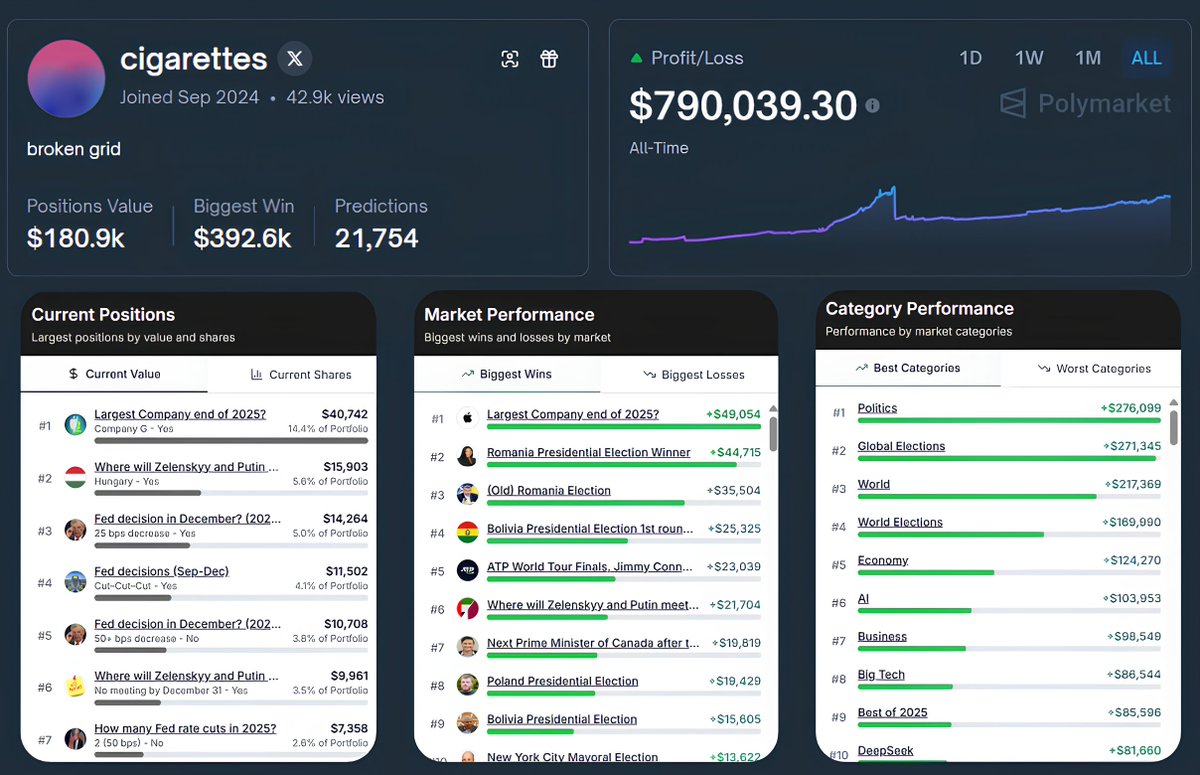 KyleDeWriter's tweet image. trader gained $800k pnl using 4 trading strategies on Polymarket.

analytics show insane 73.5% winrate.

no sports, scalping, low key things, just clean markets.

I analyzed his onchain and polymarket activity.

his secret and profile here:

I. netted markets.

polymarket has a…