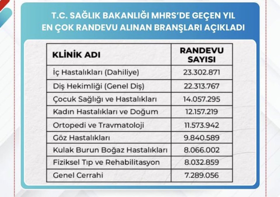 detetaylan's tweet image. Randevu yoğunluğu sayılarla bellidir. Randevu taleplerine yetişmek için yeni diş hastaneleri açılıp kamuya acilen #DişhekimlerineAtama yapılmalıdır
#22KasımNeydiSahi