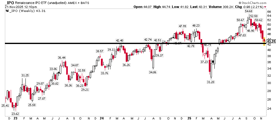 RotationReport's tweet image. Interesting low area in the recent $IPO &apos;s