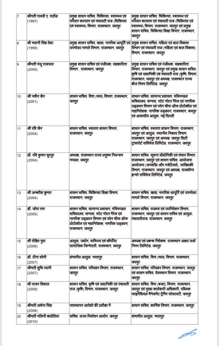 repoterkanaram's tweet image. Major reshuffle in #Rajasthan bureaucracy
48 IAS officers transferred
Personnel Department issues orders

#transferupdate #TransferPosting #IAS  #Jaipur @RajCMO @BhajanlalBjp