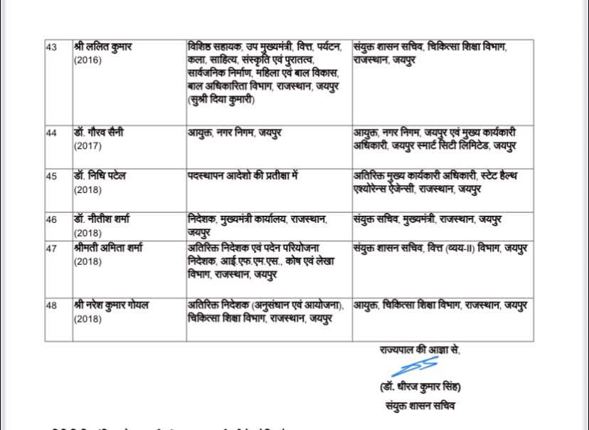 repoterkanaram's tweet image. Major reshuffle in #Rajasthan bureaucracy
48 IAS officers transferred
Personnel Department issues orders

#transferupdate #TransferPosting #IAS  #Jaipur @RajCMO @BhajanlalBjp