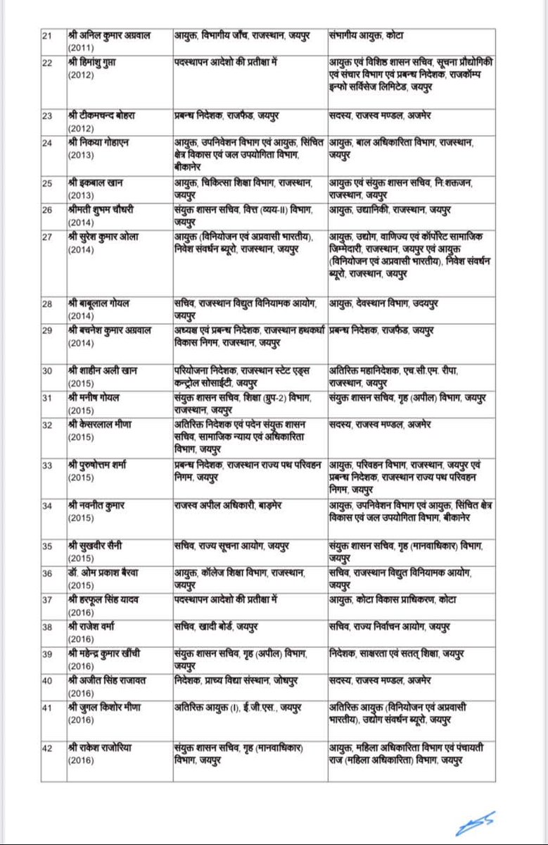 repoterkanaram's tweet image. Major reshuffle in #Rajasthan bureaucracy
48 IAS officers transferred
Personnel Department issues orders

#transferupdate #TransferPosting #IAS  #Jaipur @RajCMO @BhajanlalBjp