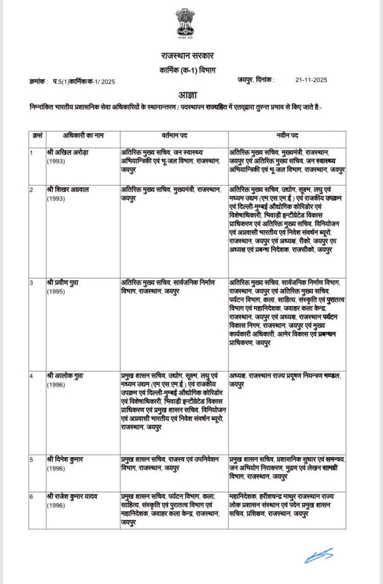 repoterkanaram's tweet image. Major reshuffle in #Rajasthan bureaucracy
48 IAS officers transferred
Personnel Department issues orders

#transferupdate #TransferPosting #IAS  #Jaipur @RajCMO @BhajanlalBjp