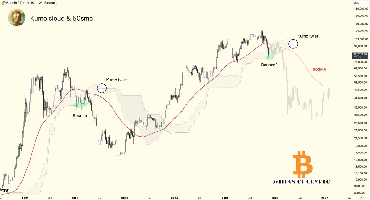 #Bitcoin Bounce in the making?

Strong #BTC reaction at the SSB (lower boundary of the bullish Kumo cloud), the strongest line in Ichimoku.

But let’s stay cautious. The dynamic has shifted, if this bounce confirms, it’s likely to be a dead cat bounce.

Below is the scenario I