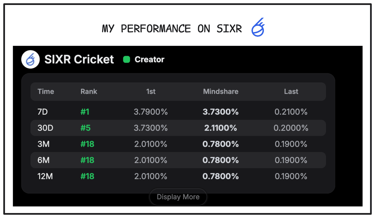 andrewmoh's tweet image. A little update on my journey to the leaderboard with @SIXR_cricket:

I am currently #1 on the 7d lb and #5 on the 30d lb.

Still a newbie, but SIXR has given me a huge boost.

This also shows that the leaderboard is dynamic, and the opportunity is still open for anyone who wants…