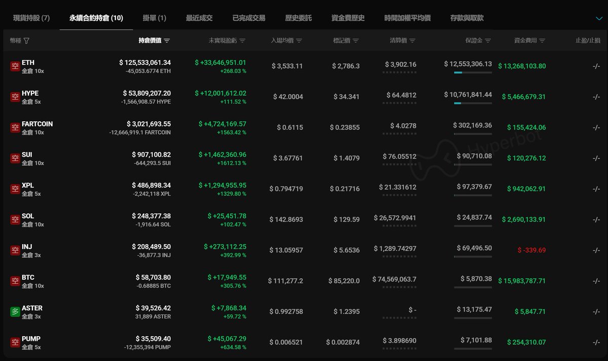 FriesKrypto's tweet photo. 1011 事件後，鏈上大額的空頭
原本 5xx 顆 BTC 的巨額空單 已經被他慢慢平倉得差不多了。

但目前仍能看到，他手上還握著
 ≈ 45,000 顆 ETH（10 倍空） 的超大部位。
👉 如果這位巨鯨開始全面平 ETH
通常意味著兩件事其中之一：

1️⃣ 空方火力耗盡
2️⃣ ETH 即將迎來一段像樣的反攻
換句話說——他平倉的瞬間，可能就是 ETH 起飛的時刻。

目前這個位置再開空，要非常小心。
🔗 鏈上原始地址（自行研究 DYOR）：
https://t.co/4oMOv7kssk

#ETH #比特幣 #鏈上數據