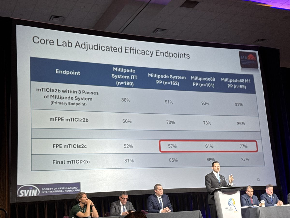 Lance_Tran_'s tweet photo. Last but not least, @AmeerEHassan makes the case for superbore88 catheters given its stunning reperfusion FPE of 77% at #SVIN25. https://t.co/eiDHBwsMCy