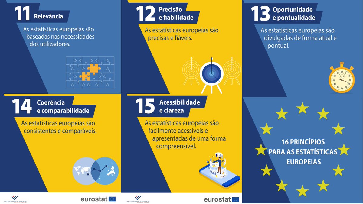 As estatísticas oficiais europeias servem todos: decisores políticos, investigadores, empresas e público em geral.
tinyurl.com/3w7urhrz
#EuropeanStatistics #20yearsCoP #OfficialStatistics