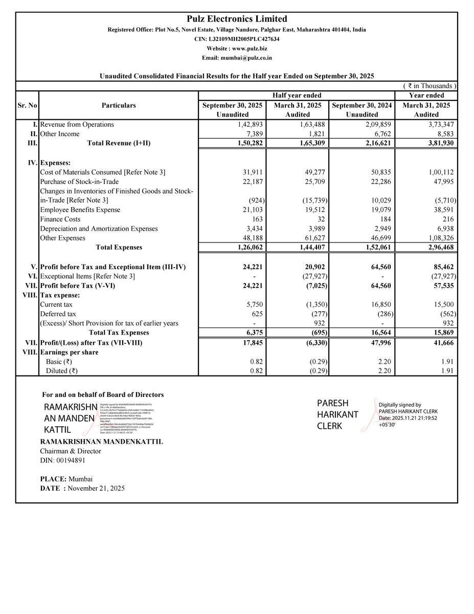 nileshkurhade's tweet image. 📌 Pulz Electronics Limited informed the exchange about its approval for the financial results for the period ended September 30, 2025. #SME #PULZ 📄🧾