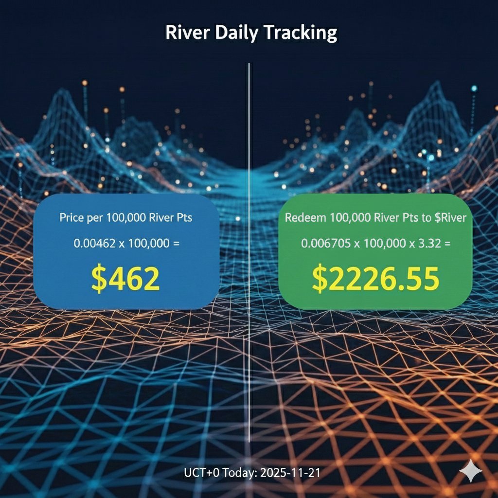 wngrnshu67709's tweet image. D54- $RIVER got huge profit.

@RiverdotInc &amp;amp; @River4fun 

#RiverDailyTracking #RiverProtocol #RiverPts #RiverToken #DailyData #CryptoTracking #TokenPrice #PriceAnalysis #DeFi #Web3 #BNB #Binance #WLFI #Puffer #satUSD #TGE #Airdrops $RIVER #September #Stablecoin #리버 #야핑…