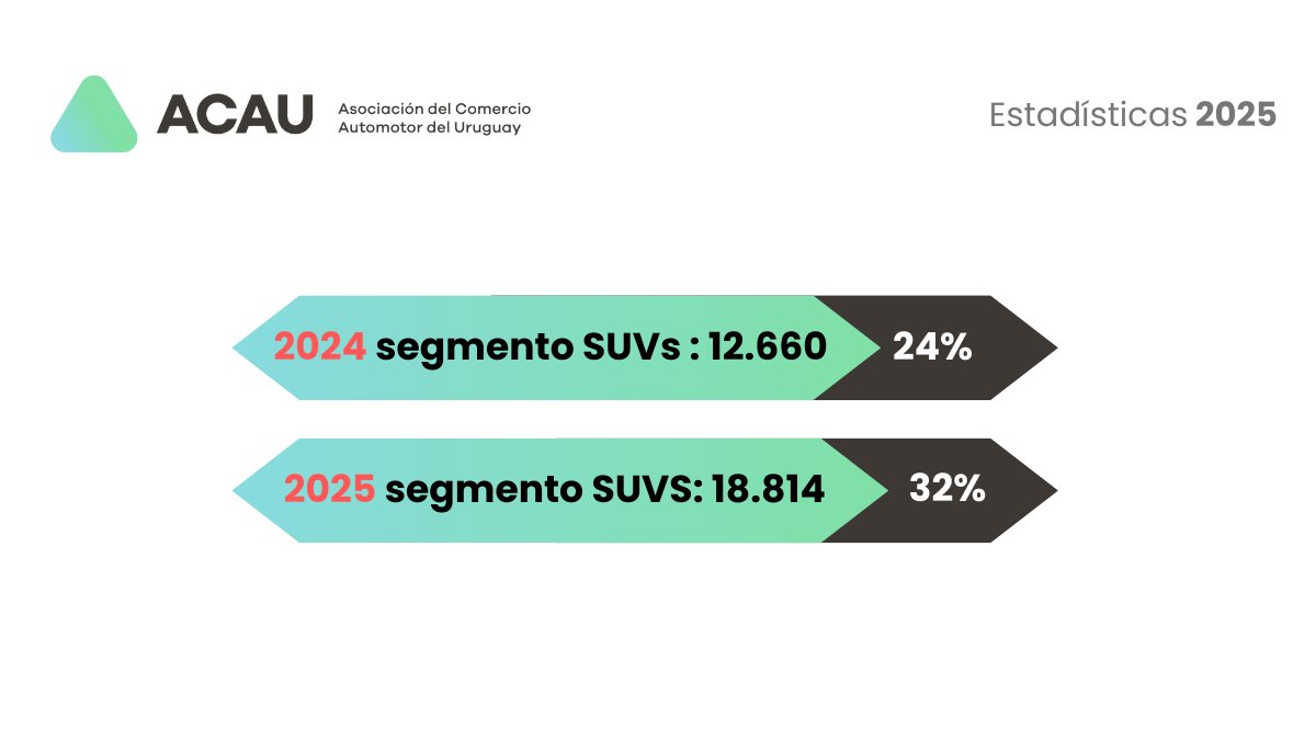 Faltando dos meses para finalizar el año, vemos el gran crecimiento del segmento SUVs dentro de la participación del mercado total venta de vehículos.
