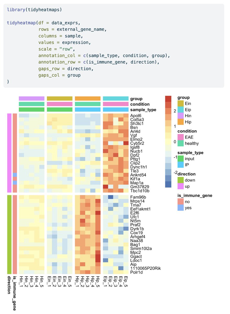 JanBroderEngler's tweet image. This is how you can visualize gene expression data in #tidyheatmaps 🤩

jbengler.github.io/tidyheatmaps/

#rstats #dataviz #phd