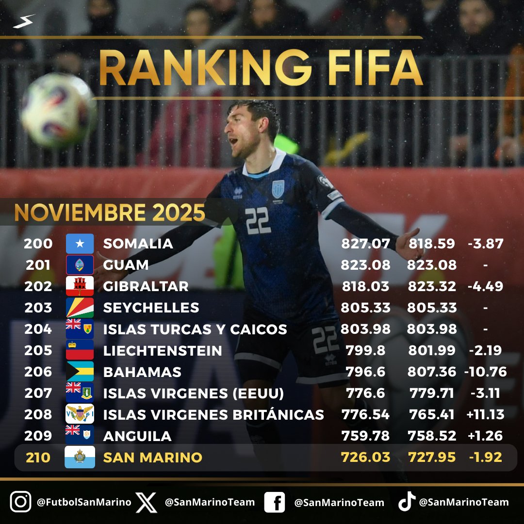 SanMarinoTeam's tweet image. SE ACTUALIZÓ EL RANKING FIFA Y TODAVÍA SEGUIMOS EN EL ÚLTIMO LUGAR 🤬🇸🇲

Los muchachos hacen historia haciéndole un gol a Rumania al minuto de juego y solamente recibiendo 7 goles, y todavía seguimos en el fondo de todo. 😤🔚

En 2024, ganamos dos partidos y no nos subieron ni…