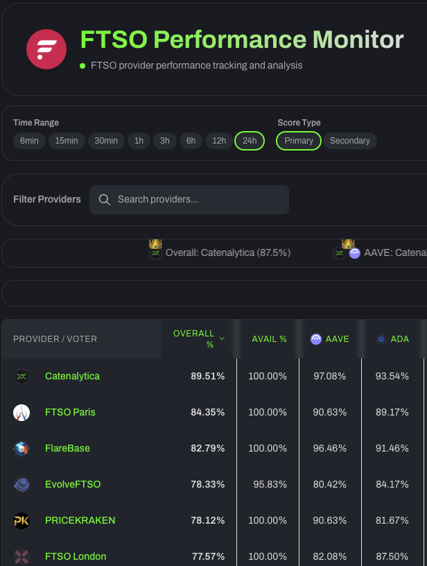 FTSO_Paris's tweet image. 84.35% accuracy — and we’re still far from full.

If you’re looking for a high-performing, under-delegated #provider, there’s plenty of room at @FTSO_Paris 

Delegate your WFLR and benefit from our consistency. 🚀

#FlareNetwork #FTSO