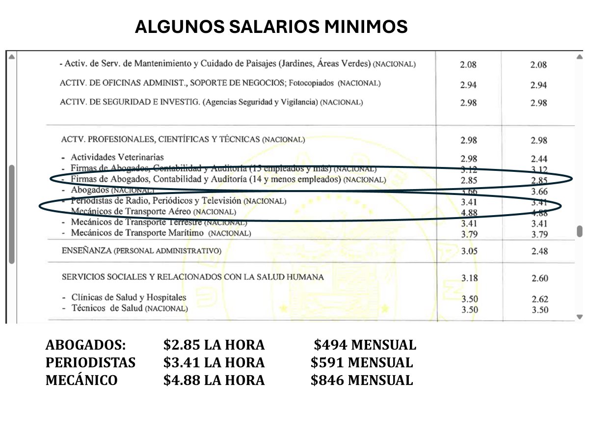 El disparate de 96 salarios mínimos. Un abogado que se pasó estudiando 5 años tiene salario mínimo de $494, un periodista $591, un mecánico $846. Por que? Porque periodistas no están en la mesa y los abogados sentados tanto de empresarios como sindicatos son los dueños del bufét.