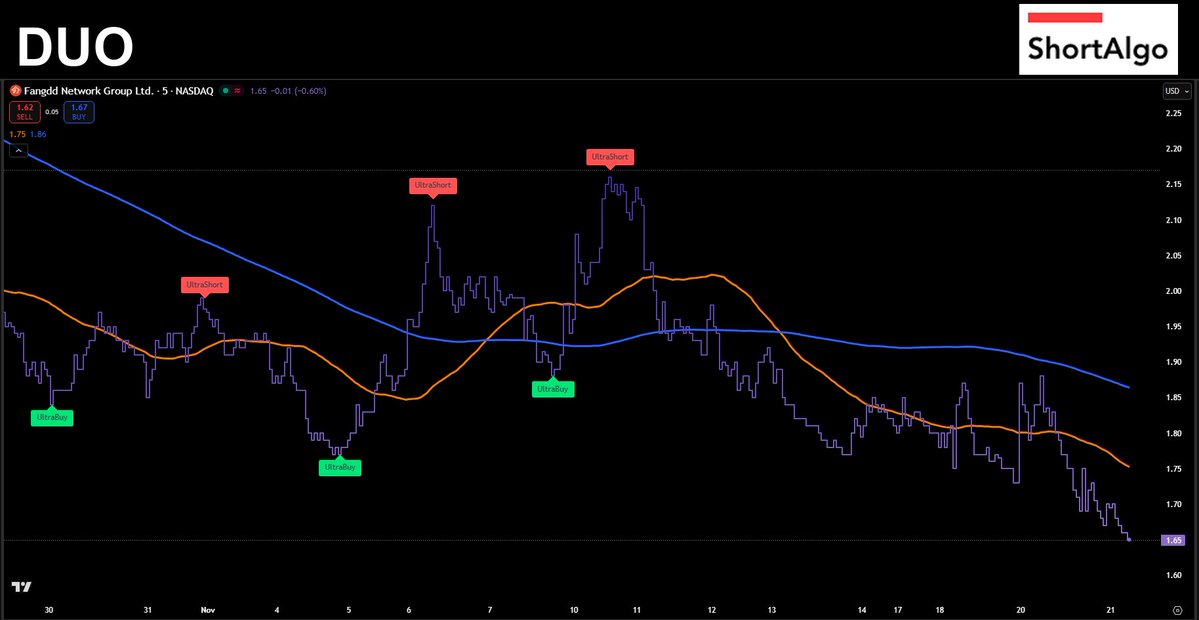 ShortAlgoTrades's tweet image. $DUO consolidating after a sharp fade 🧠 UltraBuy signals sparked momentum, UltraShorts locked in profits. Real estate bulls—still listing or delisting dreams? 🏠📉 #ShortAlgo #Trading shortalgo.com