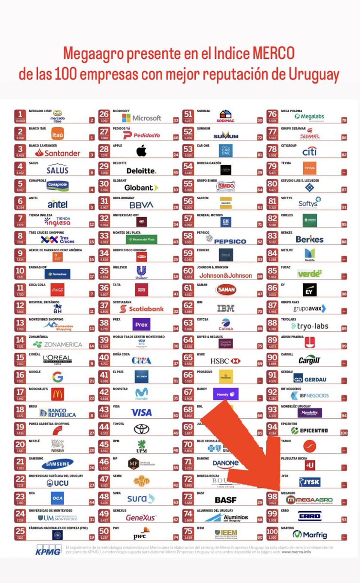 Megaagro presente en el Indice Merco de las 100 empresas con mejor reputación en Uruguay 🙌🇺🇾