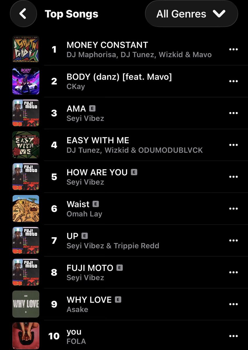 sonicscene111's tweet image. DJ Tunez, Wizkid &amp;amp; ODUMODUBLVCK’s “EASY WITH ME” peaks at  #4 on Apple Music Nigeria Top Songs chart.