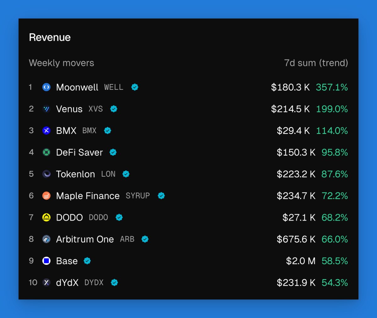 Markets go up, markets come down, but one thing remains important above all else: revenue generation.

This week, Moonwell takes the lead with a 357% WoW increase. Based. 🟦