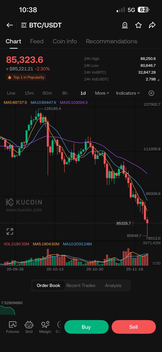 nikhddu's tweet photo. I don’t know why people’s strat blaming 
Market maker’s  , whales and other big accounts when markets correct 

When bitcoin climb 10 to 20 percent in a day all are happy but it’s not possible one way journey in any condition 

So be practical if you want to survive https://t.co/tg2E6hotX9
