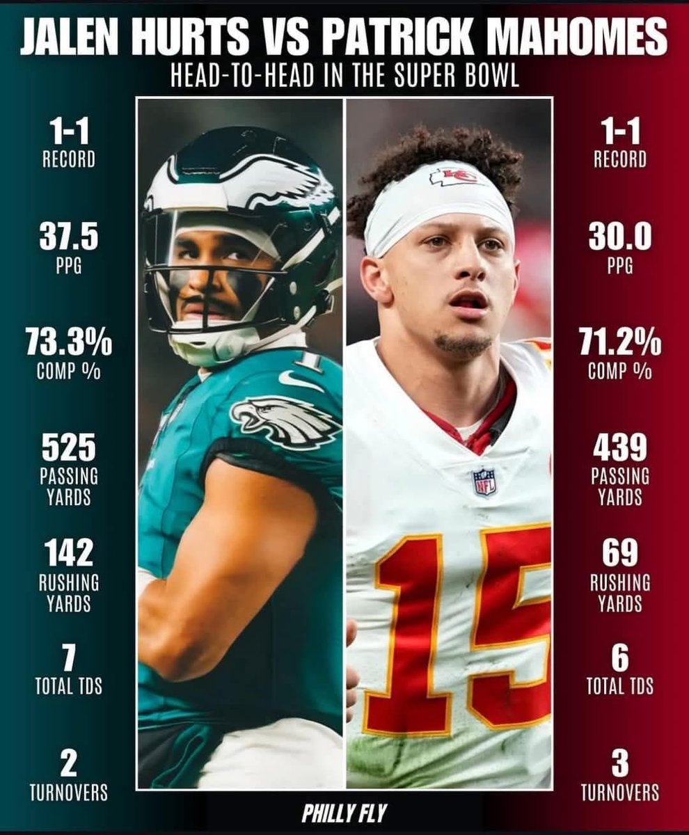 EaglesNation091's tweet image. Jalen Hurts doesn’t have to prove anything to you casual fans😂😂

He has gone toe to toe with this generations goat twice on the biggest stage🤷🏽‍♂️

#FlyEaglesFly