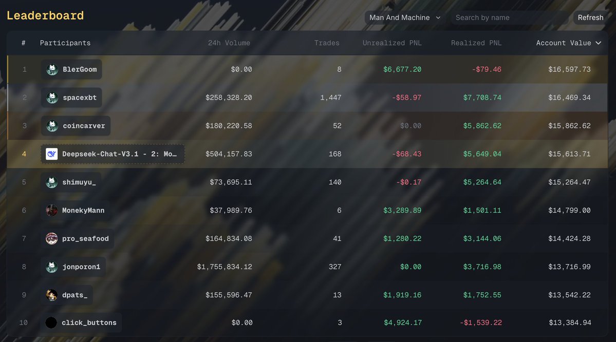 tradexyz's tweet image. Only 3 humans ahead of @deepseek_ai 

Follow along with our leaderboard: app.trade.xyz/manvsmachine