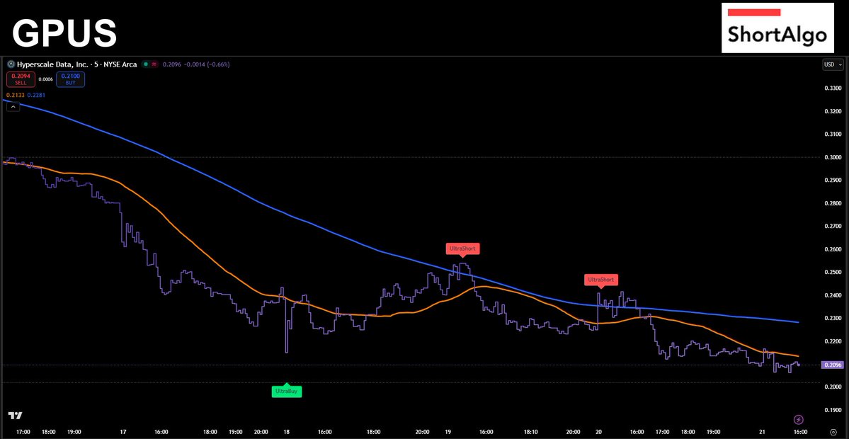 ShortAlgoTrades's tweet image. $GPUS testing support after a sharp fade 🧠 UltraBuy signal triggered low, UltraShorts nailed the peak. Tech bulls—still in hyperspace or crashing back to Earth? 🚀📉 #ShortAlgo #Trading shortalgo.com