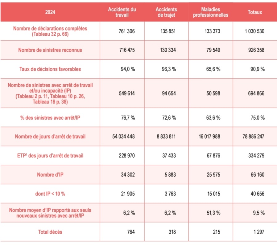 DuAccident's tweet image. Le dernier rapport de l&apos;Assurance maladie fait état d&apos;une nouvelle hausse du nombre de morts au travail en France (rien que pour le secteur privé.
2024 : 764 morts
2023 : 759
2022 : 738
2019 : 733