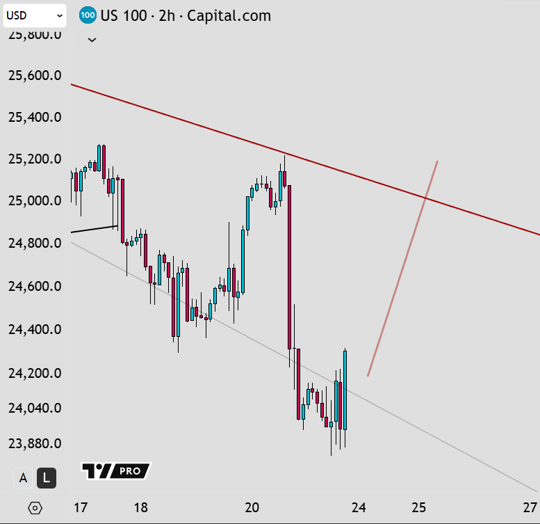 TheMacroPulse's tweet image. Nasdaq 100 is sitting right on support again after another heavy selloff. A short-term bounce is now likely.

Short-term bounce likely.
Medium-term risk still elevated.

Full breakdown is live on Substack:
themacropulse.substack.com/p/nasdaq-100-h…