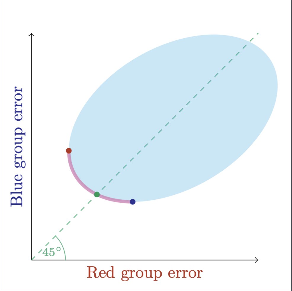 afallah94's tweet image. 3/ A clean way to see this tension is via the Fairness–Accuracy (FA) frontier.

Put the prediction error for group Red (r) on the x-axis and group Blue (b) on the y-axis. Each model is a point. The FA frontier is the set of models you can’t improve in accuracy for either group or…