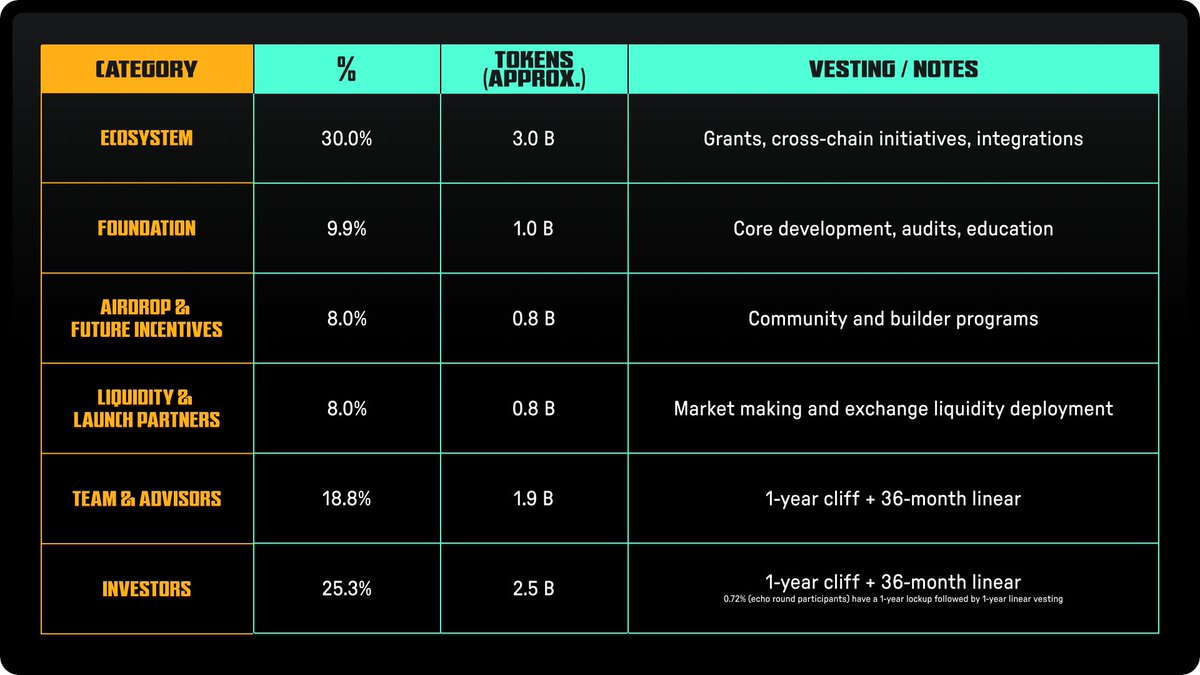direumatteul's tweet image. 🚀 Tokenomics of @irys_xyz you should know:
→ Total supply: 10B IRYS
→ All compute &amp;amp; storage fees are paid in IRYS
→ 50% of execution fees + &amp;gt;95% of storage fees → burned
→ Allocation:
✓ Ecosystem 30%
✓ Investors 25.3% (1-year cliff + 36-month linear vesting)
✓ Team &amp;amp;…