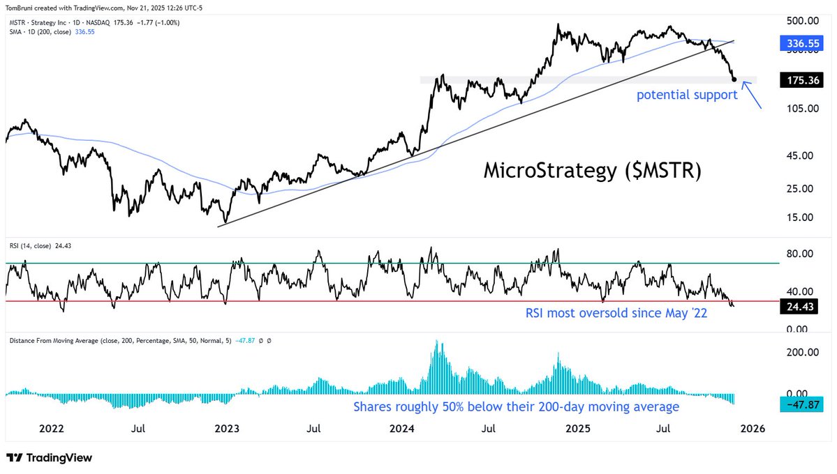 IMO not the place to short $MSTR here. Here's why I'd be paring back shorts / exploring tactical longs.

1. RSI most oversold since Q2 2022
2. Prices are 50% below their 200-day moving average
3. Potential support at prior breakout
4. Stocktwits sentiment for crypto at YTD lows.