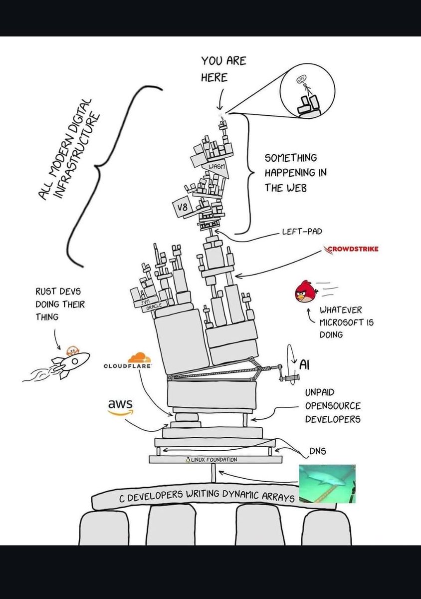 rao_happyy's tweet image. Remember that @awscloud + @Cloudflare outage from earlier?
Yeah… this meme explains it perfectly.
Turns out the entire internet is basically a Jenga tower built on unpaid open-source devs, left-pad, DNS, and 3 C programmers who still refuse to use dynamic arrays.
One tiny wobble…