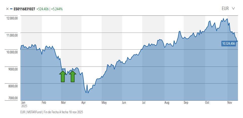 Acabo de realizar una aportación al fondo #Castañar.
Las últimas que hice están marcadas con las flechas verdes 🟢(ver tweets abajo):
#skininthegame #alineamiento
Nota: Esto no es una recomendación de inversión.