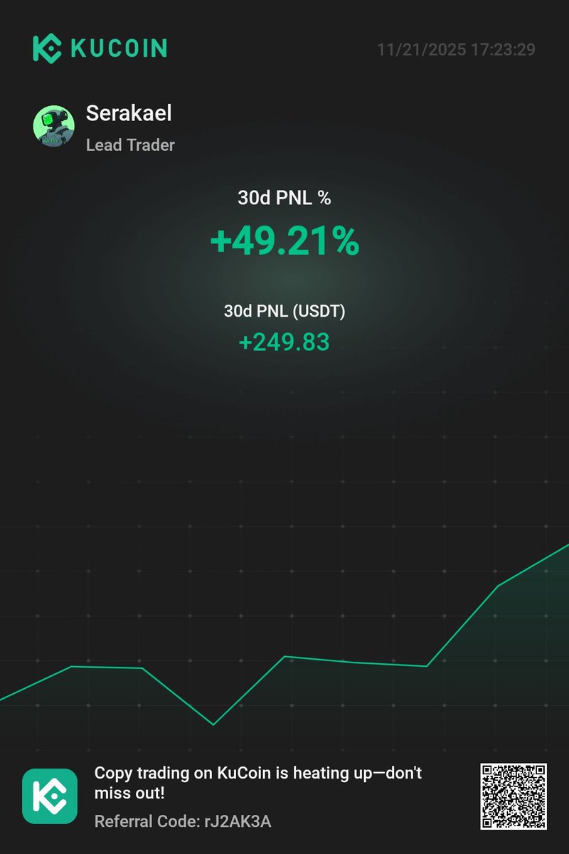 Serakael's tweet image. 6 days in &amp;amp; up almost 50% ⬆️📊
Trading with caution during this 🐻🛒
Slow &amp;amp; steady wins the race 🏃‍♂️..

If you are on @kucoincom come &amp;amp; check me out on copy trades! ✌🏽

#CryptoTrading #KuCoin #CopyTrading #Crypto #CryptoCommunity #BearMarket #Tradewithcaution #Serakael