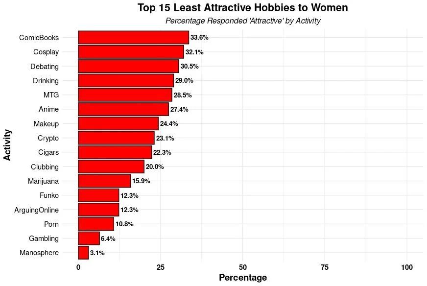 fasc1nate's tweet image. The most and least attractive male hobbies to women, out of a list of 74 hobbies.