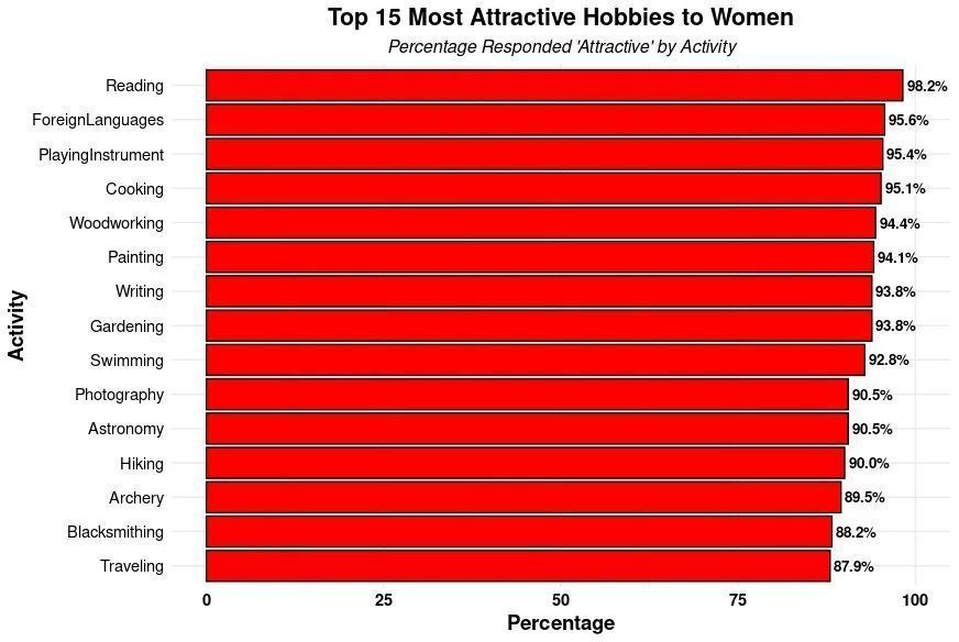 fasc1nate's tweet image. The most and least attractive male hobbies to women, out of a list of 74 hobbies.