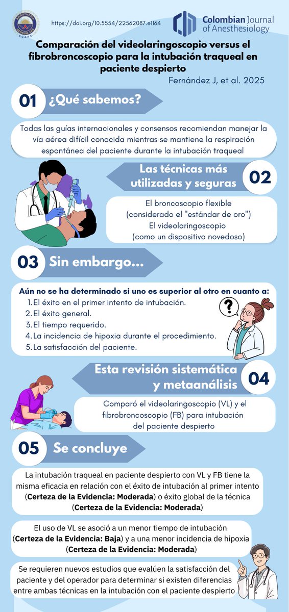 En👉doi.org/10.5554/225620… l@s autor@s comparan el videolaringoscopio con el fibrobroncoscopio en la intubación en pacientes despiertos que mantienen la respiración espontánea. 🧐Mira lo que encontraron en ambas técnicas de intubación. 
<a href="/scarecolombia/">S.C.A.R.E.</a> <a href="/Jorge_Anestesia/">Jorge Fernández _ Anestesia</a>