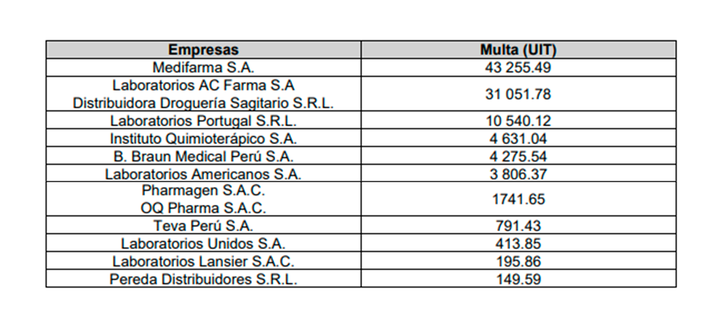 saludconlupa's tweet image. 🚨El @IndecopiOficial multó con S/ 539 millones a 13 farmacéuticas por coludirse en la venta de medicinas para el Estado. Las empresas coordinaron sus propuestas y abstenciones para ganar las licitaciones con el #Minsa y #EsSalud entre diciembre de 2006 y febrero de 2020.🧵