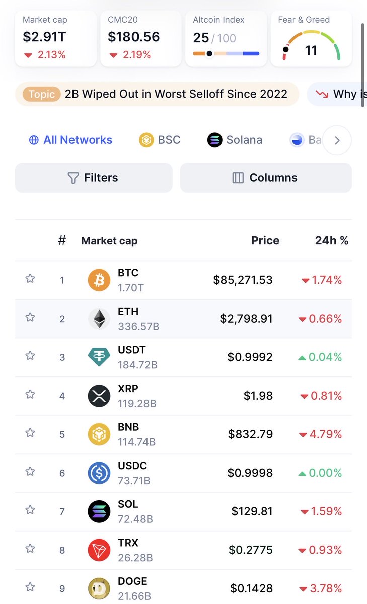 0xModoTitan's tweet image. $BTC, $ETH, $BNB, $SOL. all red.

#2B vanished in the worst sell-off since 2022.

But the craziest thing: those of us who are still here don&apos;t even feel anything anymore. 😂🔥